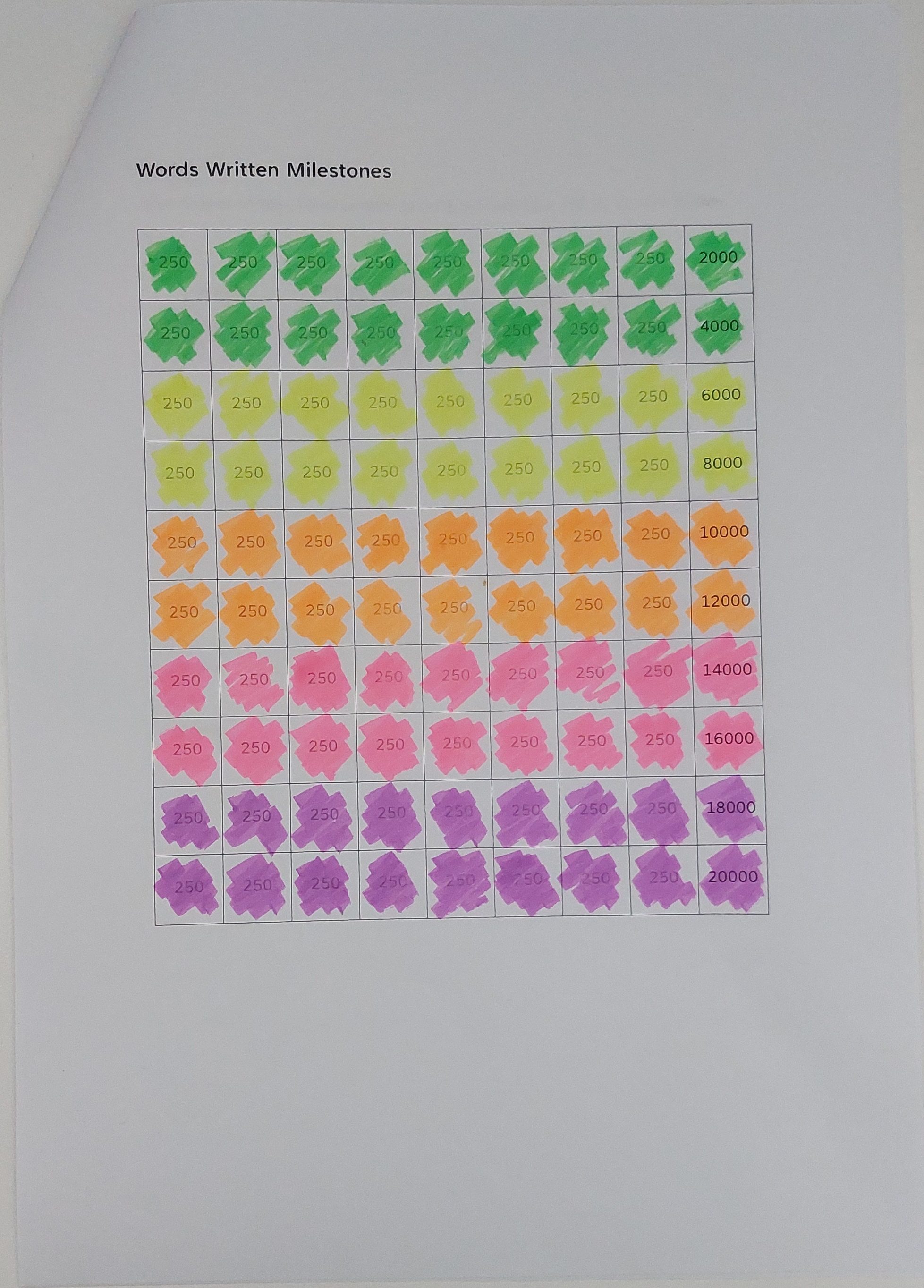 Words Written Milestones, shows a grid of different wordcount milestones marked off in highlighter.